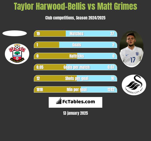 Taylor Harwood-Bellis vs Matt Grimes h2h player stats