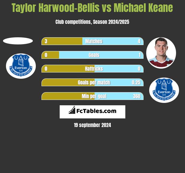 Taylor Harwood-Bellis vs Michael Keane h2h player stats