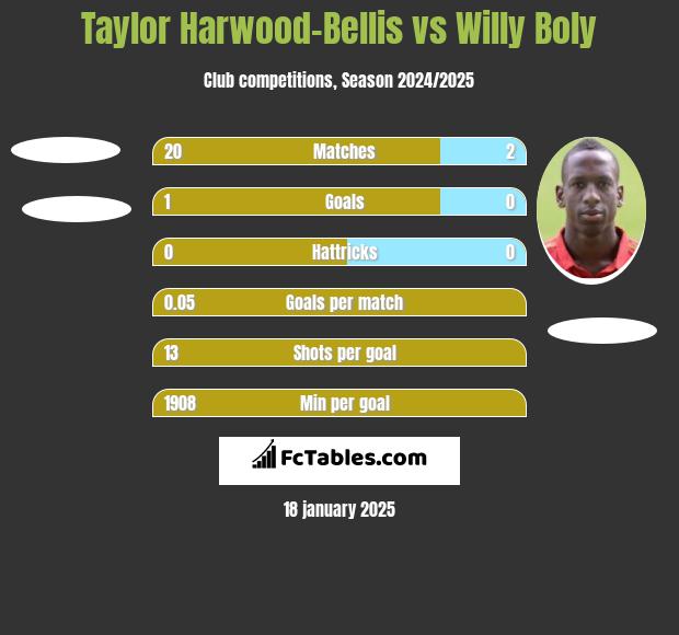 Taylor Harwood-Bellis vs Willy Boly h2h player stats