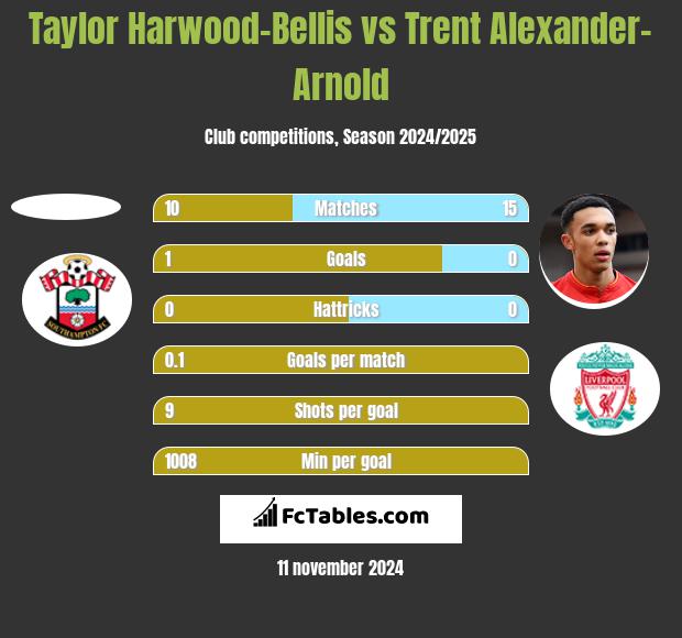 Taylor Harwood-Bellis vs Trent Alexander-Arnold h2h player stats