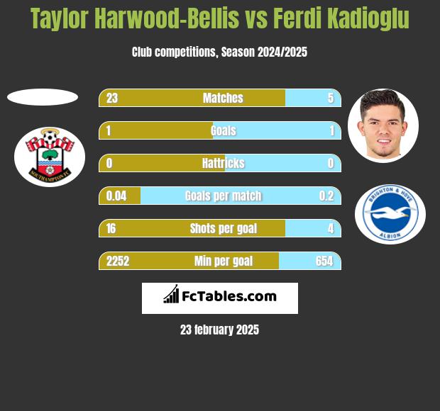 Taylor Harwood-Bellis vs Ferdi Kadioglu h2h player stats