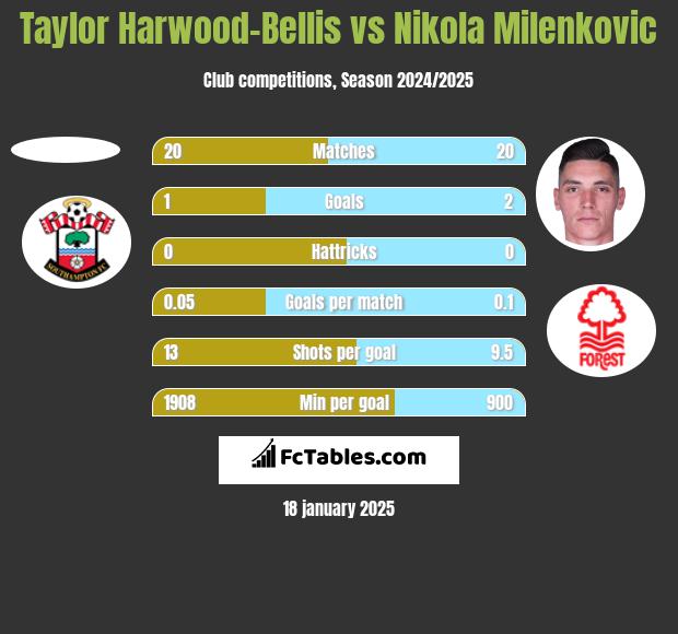 Taylor Harwood-Bellis vs Nikola Milenkovic h2h player stats