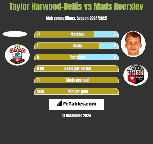 Taylor Harwood-Bellis vs Mads Roerslev h2h player stats