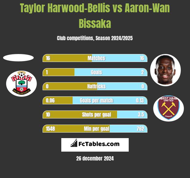 Taylor Harwood-Bellis vs Aaron-Wan Bissaka h2h player stats