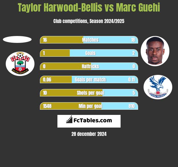 Taylor Harwood-Bellis vs Marc Guehi h2h player stats