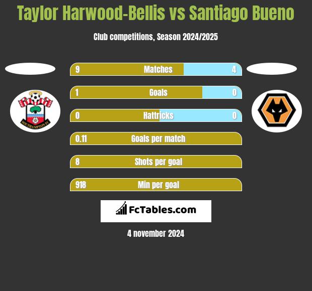 Taylor Harwood-Bellis vs Santiago Bueno h2h player stats