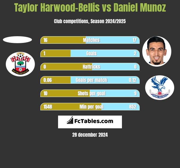 Taylor Harwood-Bellis vs Daniel Munoz h2h player stats