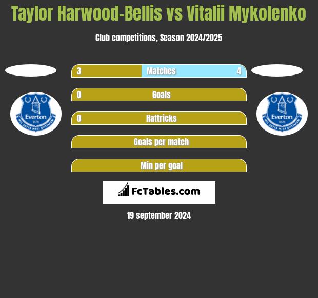 Taylor Harwood-Bellis vs Vitalii Mykolenko h2h player stats