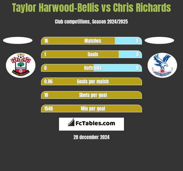 Taylor Harwood-Bellis vs Chris Richards h2h player stats