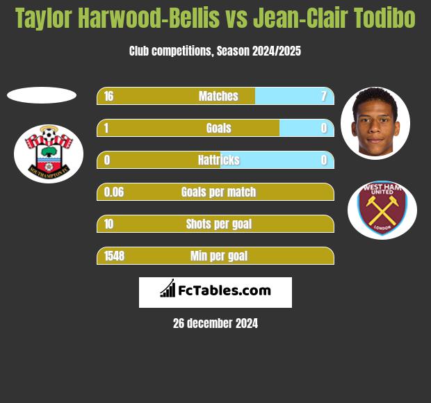 Taylor Harwood-Bellis vs Jean-Clair Todibo h2h player stats