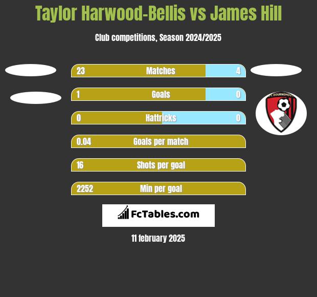 Taylor Harwood-Bellis vs James Hill h2h player stats