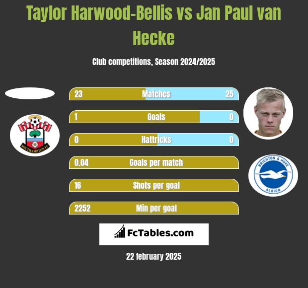 Taylor Harwood-Bellis vs Jan Paul van Hecke h2h player stats