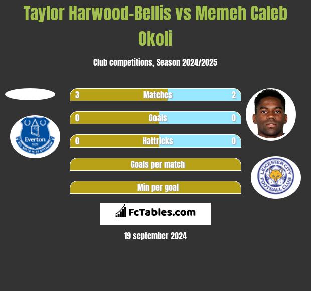 Taylor Harwood-Bellis vs Memeh Caleb Okoli h2h player stats