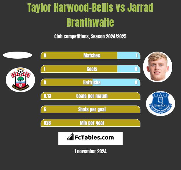 Taylor Harwood-Bellis vs Jarrad Branthwaite h2h player stats