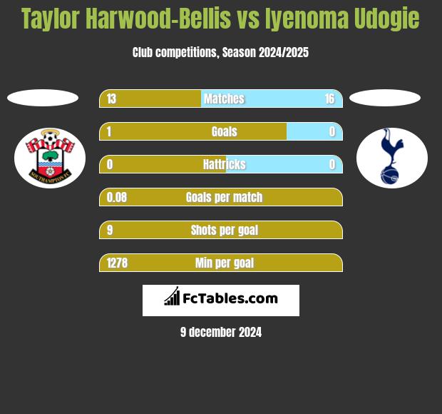 Taylor Harwood-Bellis vs Iyenoma Udogie h2h player stats