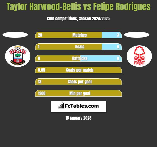 Taylor Harwood-Bellis vs Felipe Rodrigues h2h player stats