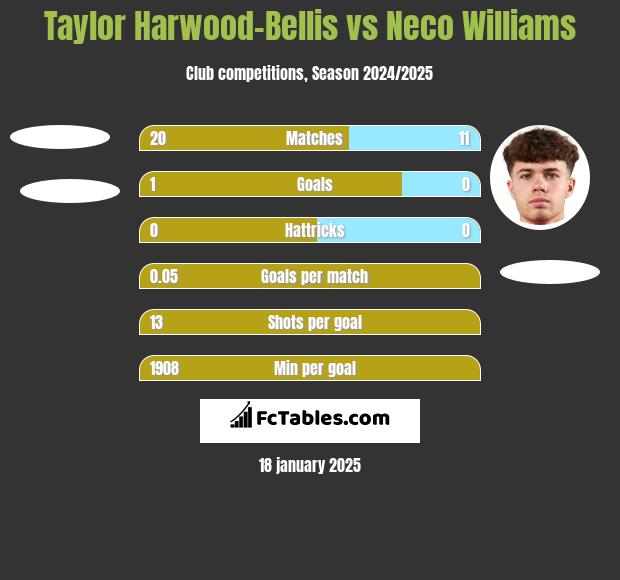 Taylor Harwood-Bellis vs Neco Williams h2h player stats