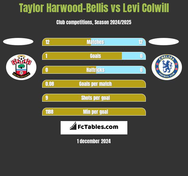 Taylor Harwood-Bellis vs Levi Colwill h2h player stats