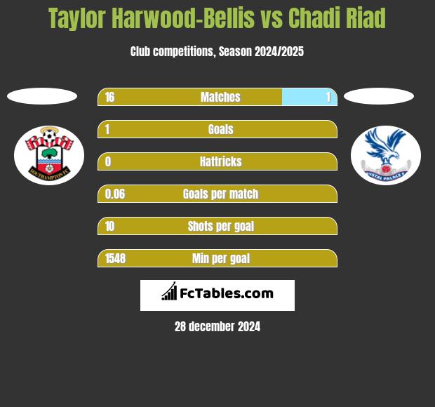 Taylor Harwood-Bellis vs Chadi Riad h2h player stats