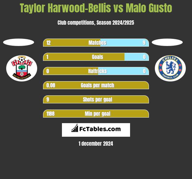 Taylor Harwood-Bellis vs Malo Gusto h2h player stats