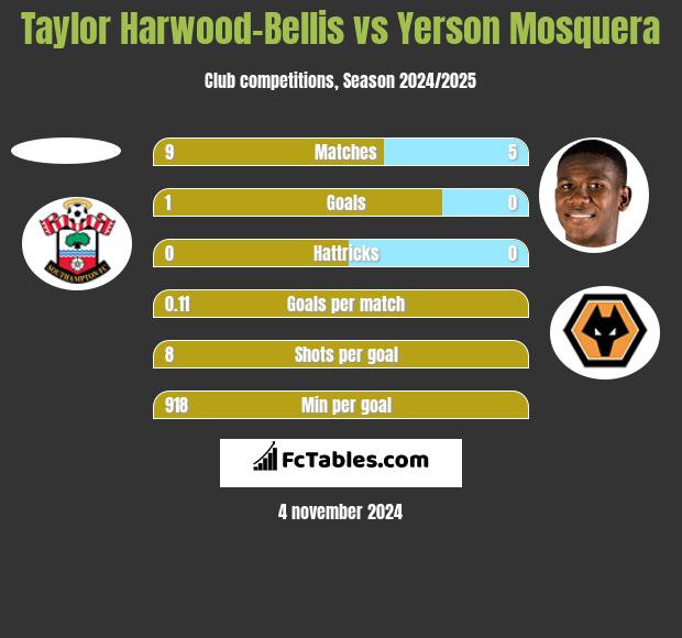 Taylor Harwood-Bellis vs Yerson Mosquera h2h player stats