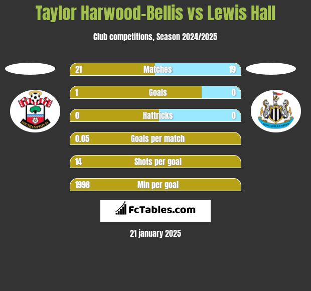 Taylor Harwood-Bellis vs Lewis Hall h2h player stats