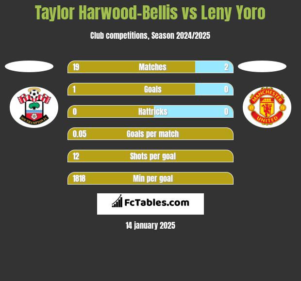 Taylor Harwood-Bellis vs Leny Yoro h2h player stats