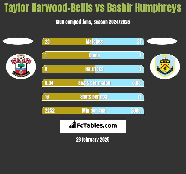 Taylor Harwood-Bellis vs Bashir Humphreys h2h player stats