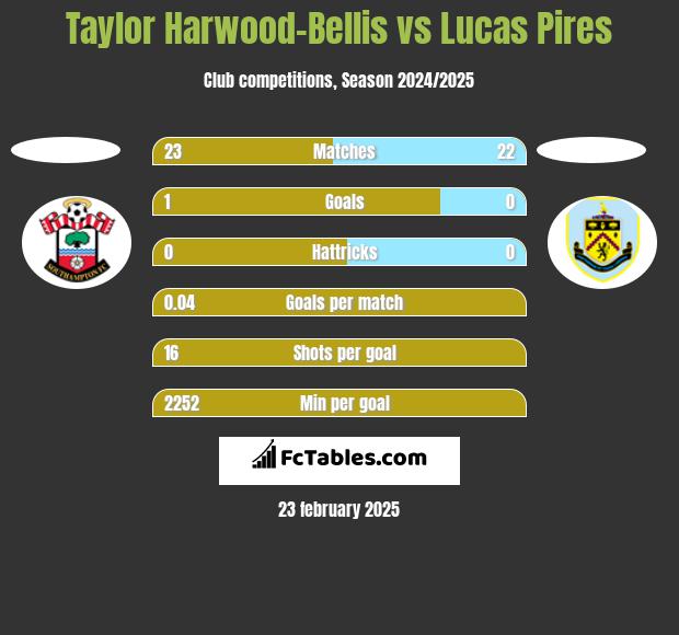 Taylor Harwood-Bellis vs Lucas Pires h2h player stats