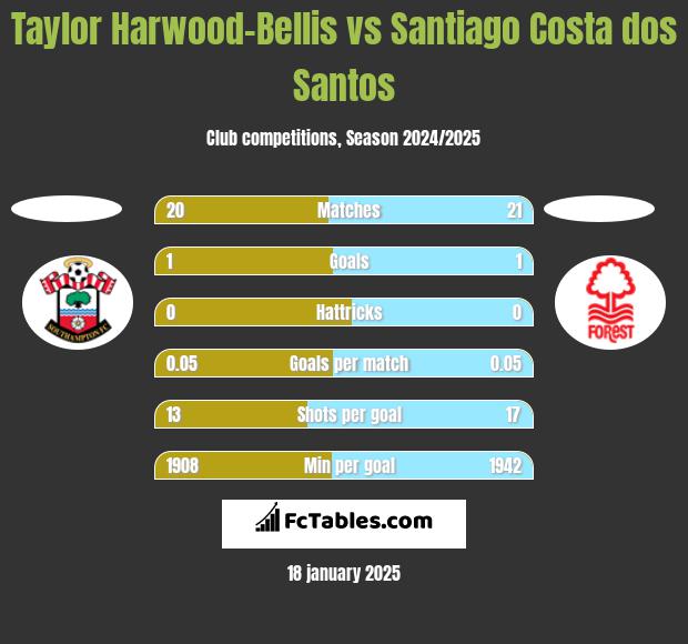 Taylor Harwood-Bellis vs Santiago Costa dos Santos h2h player stats