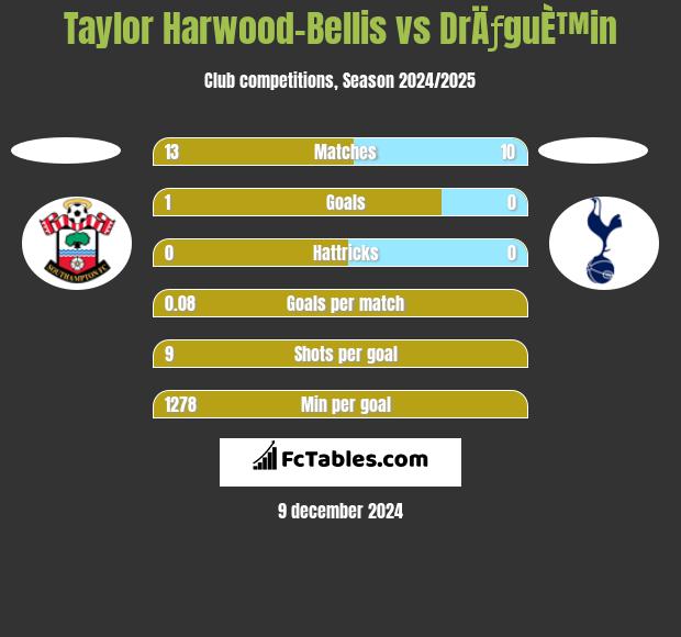 Taylor Harwood-Bellis vs DrÄƒguÈ™in h2h player stats