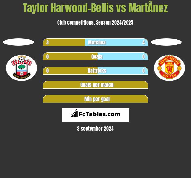 Taylor Harwood-Bellis vs MartÃ­nez h2h player stats