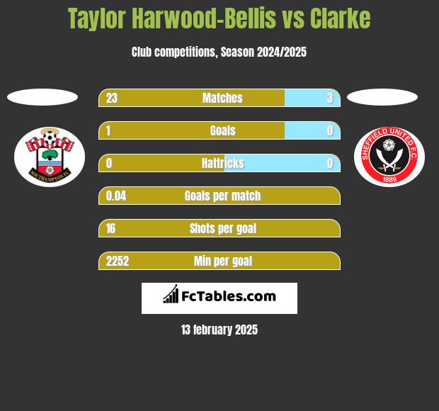 Taylor Harwood-Bellis vs Clarke h2h player stats