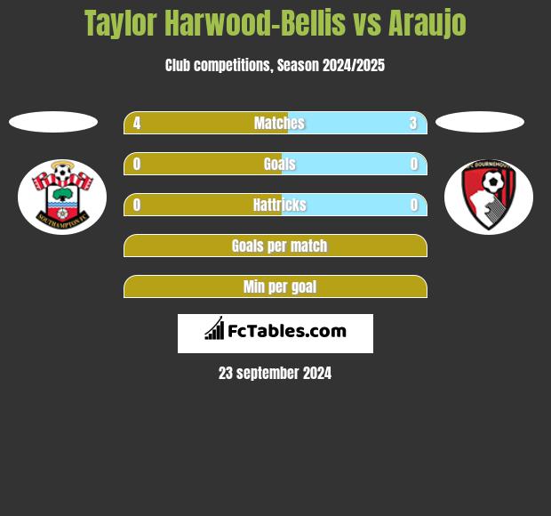 Taylor Harwood-Bellis vs Araujo h2h player stats