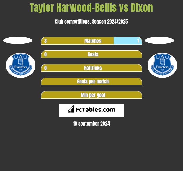 Taylor Harwood-Bellis vs Dixon h2h player stats