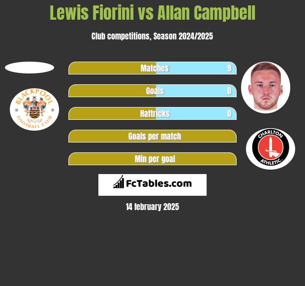 Lewis Fiorini vs Allan Campbell h2h player stats