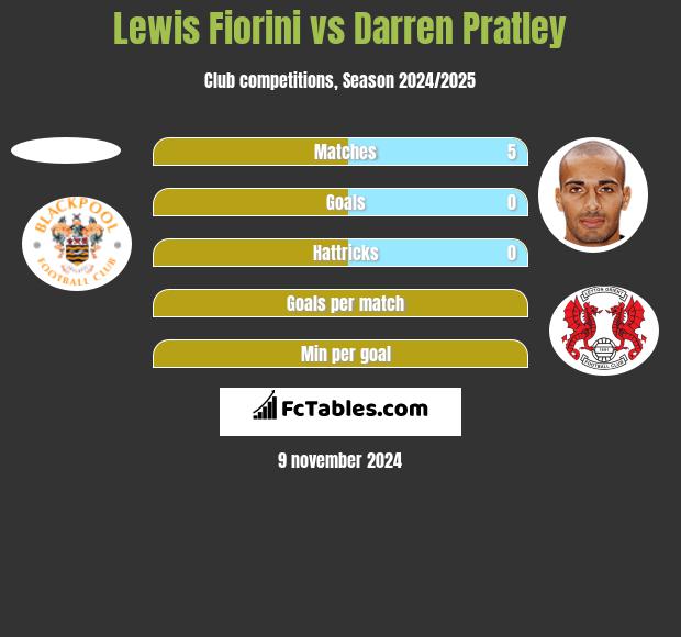 Lewis Fiorini vs Darren Pratley h2h player stats