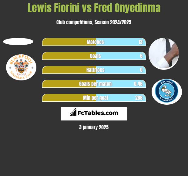 Lewis Fiorini vs Fred Onyedinma h2h player stats