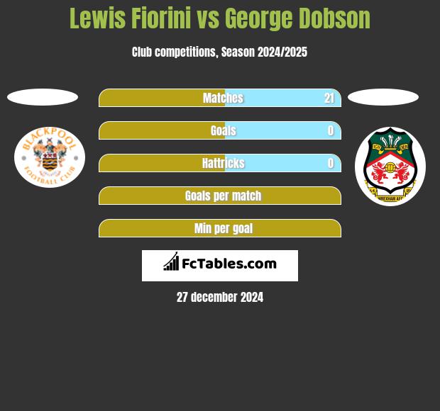 Lewis Fiorini vs George Dobson h2h player stats