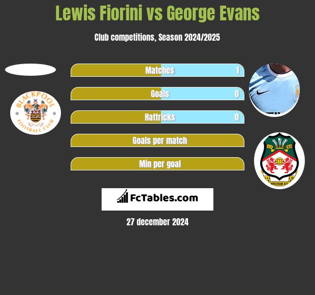 Lewis Fiorini vs George Evans h2h player stats