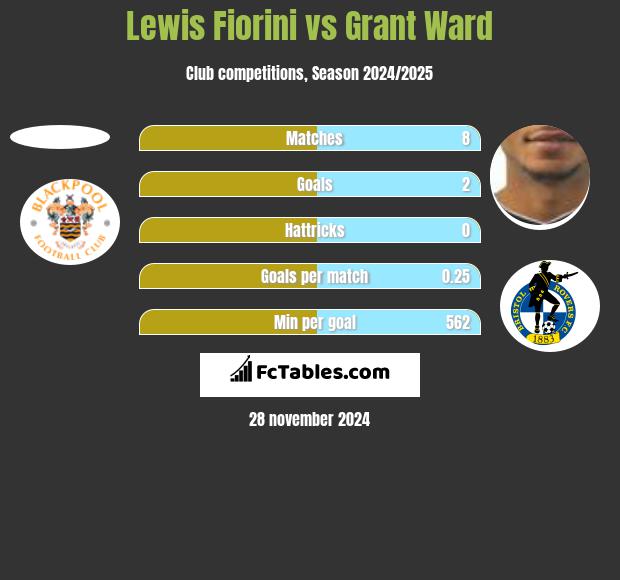 Lewis Fiorini vs Grant Ward h2h player stats