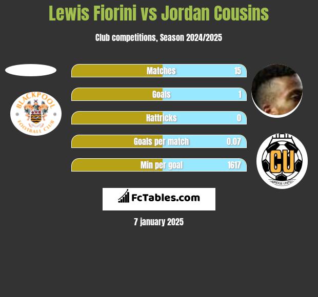 Lewis Fiorini vs Jordan Cousins h2h player stats