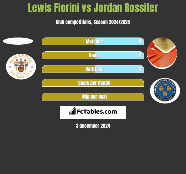 Lewis Fiorini vs Jordan Rossiter h2h player stats