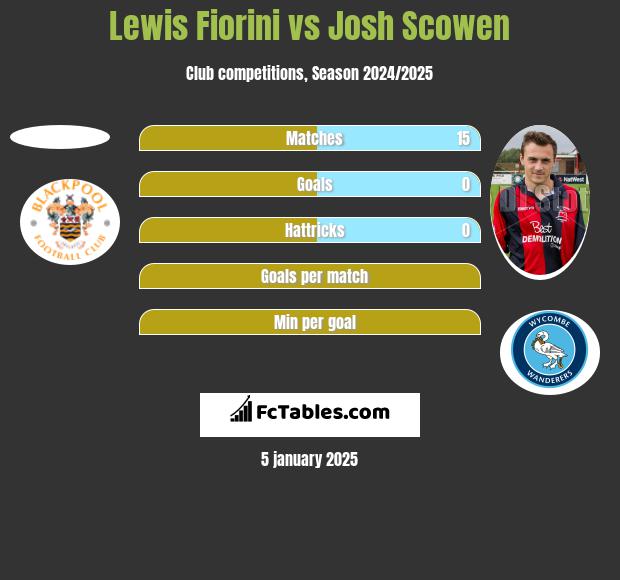 Lewis Fiorini vs Josh Scowen h2h player stats