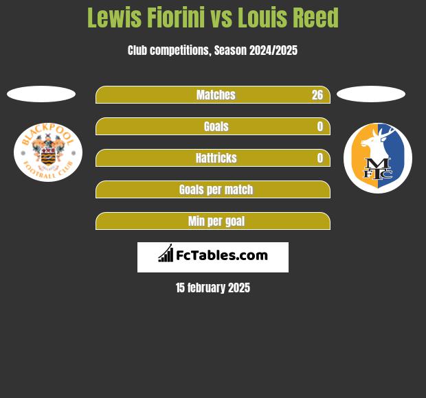 Lewis Fiorini vs Louis Reed h2h player stats