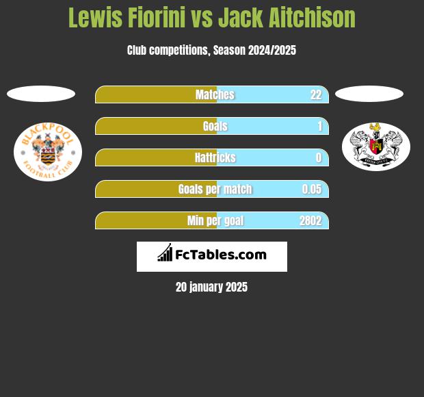 Lewis Fiorini vs Jack Aitchison h2h player stats