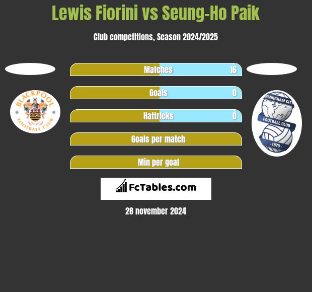 Lewis Fiorini vs Seung-Ho Paik h2h player stats