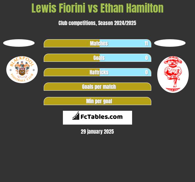 Lewis Fiorini vs Ethan Hamilton h2h player stats