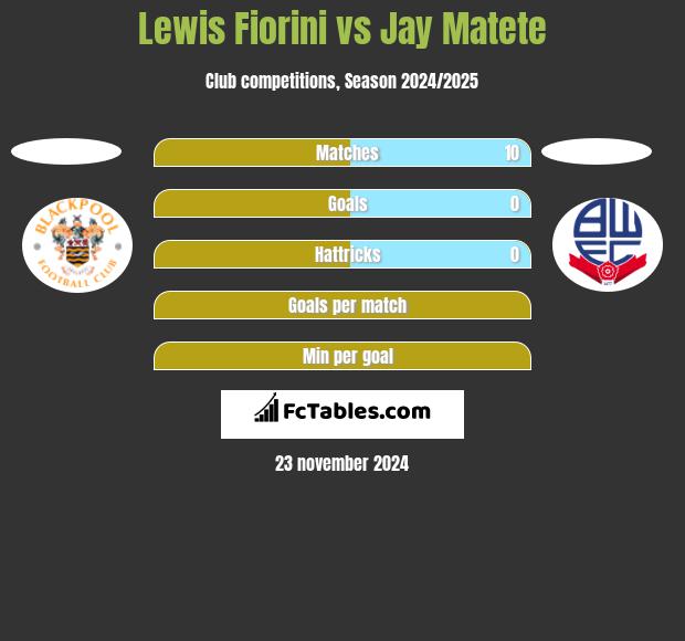 Lewis Fiorini vs Jay Matete h2h player stats