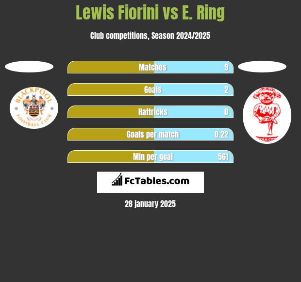 Lewis Fiorini vs E. Ring h2h player stats